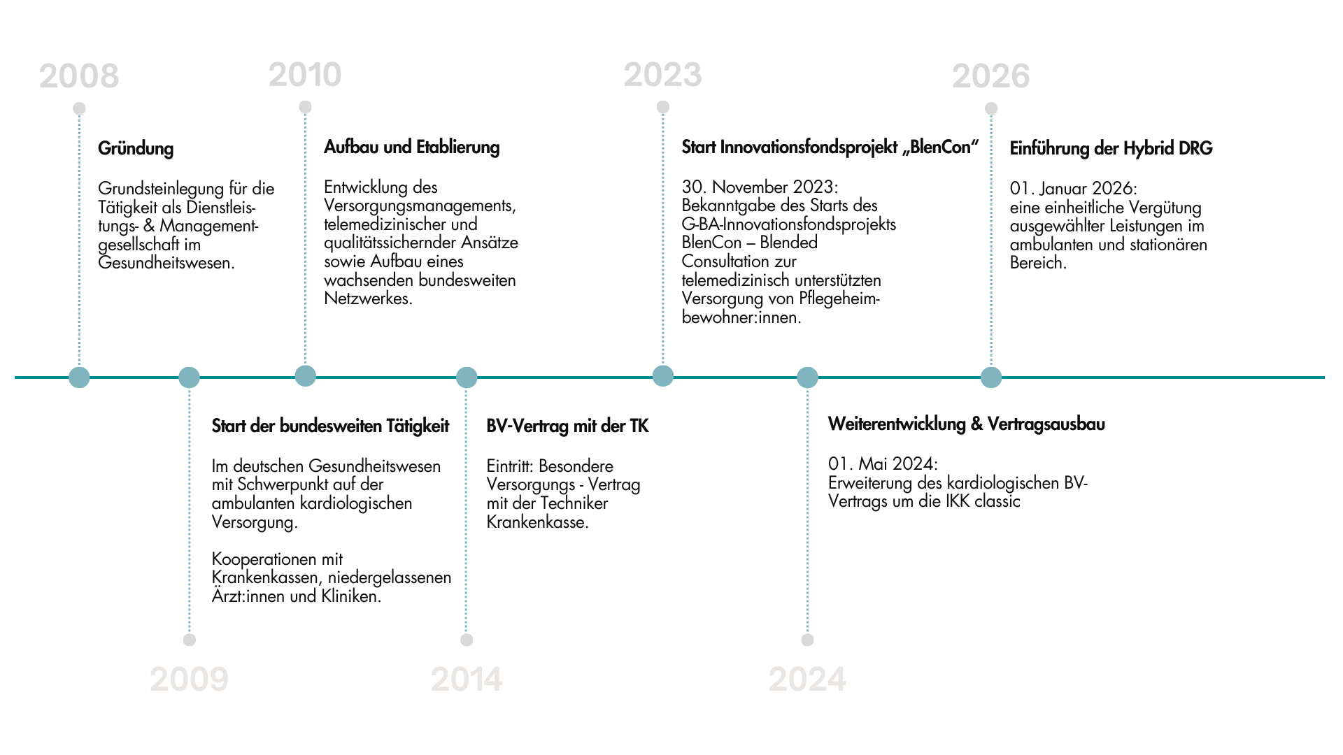 Zeitstrahl zur Unternehmensentwicklung der MED Management GmbH. 2008: Gr&uuml;ndung als Dienstleistungs- und Managementgesellschaft im Gesundheitswesen. 2009: Start der bundesweiten T&auml;tigkeit mit Fokus auf die ambulante kardiologische Versorgung und Kooperationen mit Krankenkassen, &Auml;rztinnen, &Auml;rzten und Kliniken. 2010 bis 2022: Aufbau und Etablierung im Markt durch Entwicklung von Versorgungsmanagement, telemedizinischen und qualit&auml;tssichernden Ans&auml;tzen sowie Ausbau eines bundesweiten Netzwerks. 30. November 2023: Start des G-BA-Innovationsfondsprojekts &bdquo;BlenCon&ldquo; zur telemedizinisch unterst&uuml;tzten Versorgung von Pflegeheimbewohnerinnen und -bewohnern. 2024: Weiterentwicklung und Vertragsausbau mit Erweiterung des kardiologischen BV-Vertrags um die IKK classic sowie Abschluss eines BV-Vertrags mit der Techniker Krankenkasse f&uuml;r telemedizinische Versorgungsleistungen. 01. Juli 2025: Einf&uuml;hrung einer EBM-Kostenpauschale f&uuml;r telekardiologische Transmitter als Meilenstein f&uuml;r die Telemedizin.